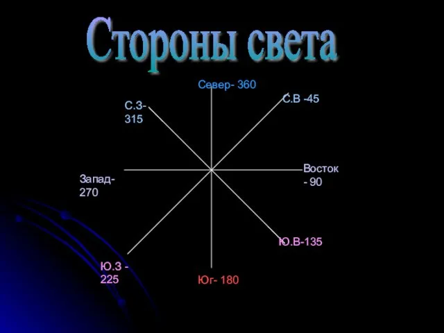 Стороны света Север- 360 С.В -45 Восток - 90 Ю.В-135 Юг- 180