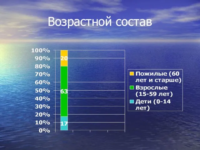 Возрастной состав