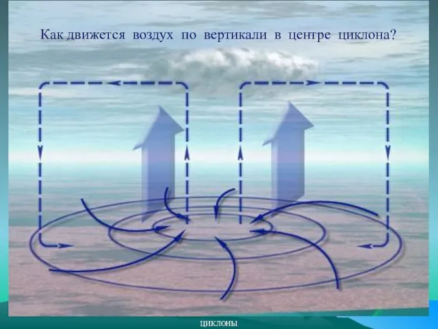 ЦИКЛОНЫ Как движется воздух по вертикали в центре циклона?