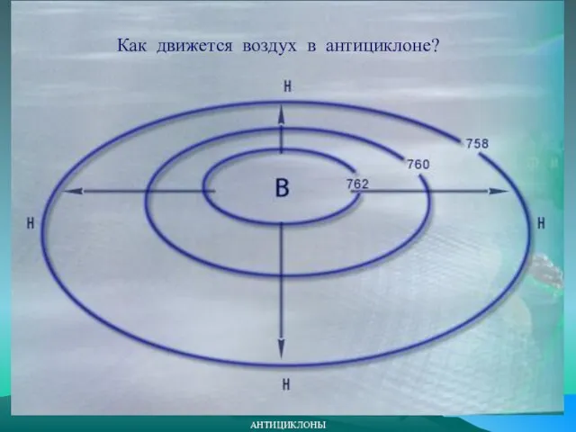 АНТИЦИКЛОНЫ Как движется воздух в антициклоне?