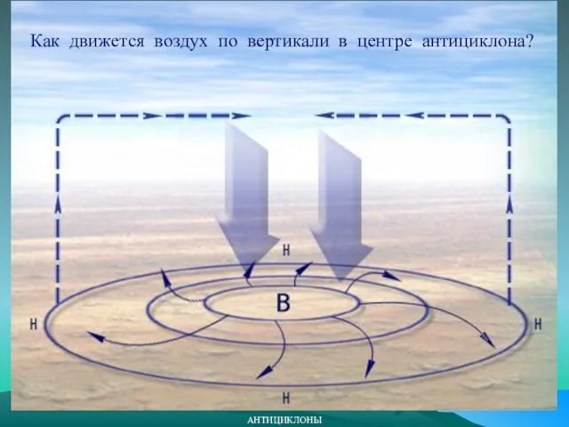 АНТИЦИКЛОНЫ Как движется воздух по вертикали в центре антициклона?