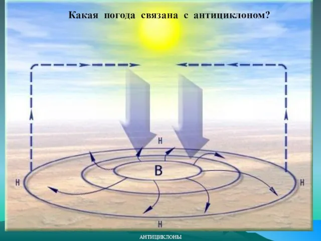 АНТИЦИКЛОНЫ Какая погода связана с антициклоном?