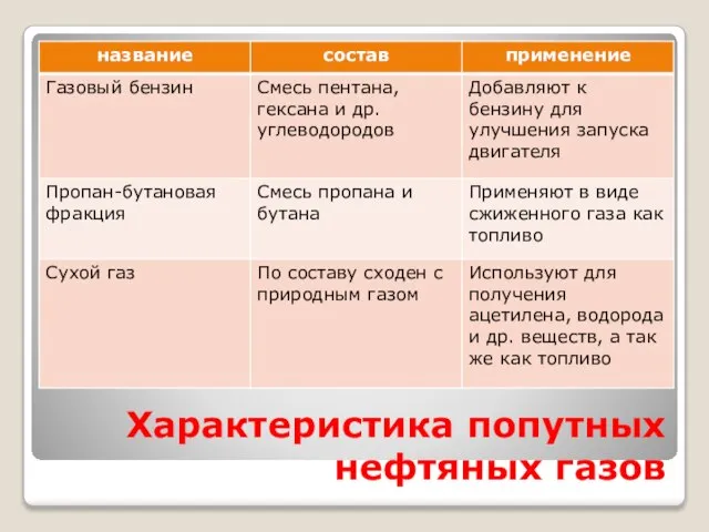 Характеристика попутных нефтяных газов