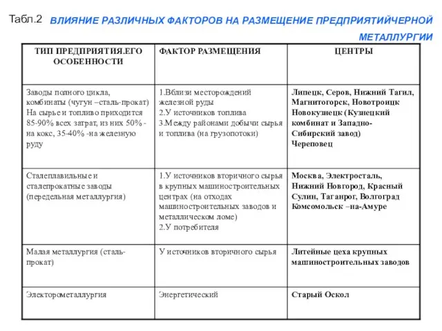 ВЛИЯНИЕ РАЗЛИЧНЫХ ФАКТОРОВ НА РАЗМЕЩЕНИЕ ПРЕДПРИЯТИЙЧЕРНОЙ МЕТАЛЛУРГИИ Табл.2