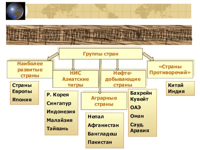 Типы стран Евразии по уровню социально-экономического развития. Группы стран Наиболее развитые страны