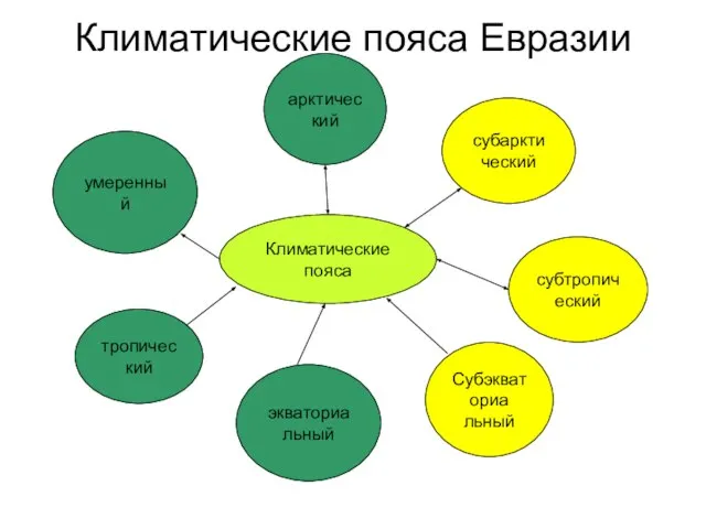 Климатические пояса арктический Субэкваториа льный субарктический субтропический умеренный тропический экваториальный Климатические пояса Евразии