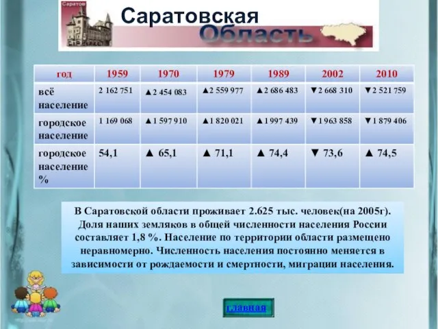 В Саратовской области проживает 2.625 тыс. человек(на 2005г). Доля наших земляков в