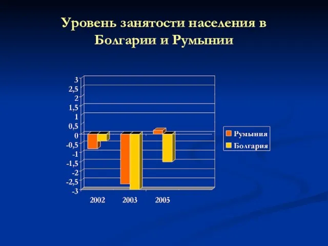 Уровень занятости населения в Болгарии и Румынии