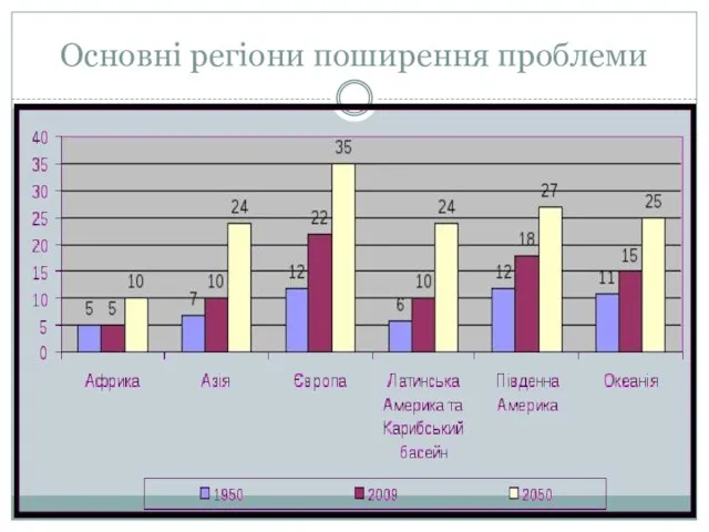 Основні регіони поширення проблеми