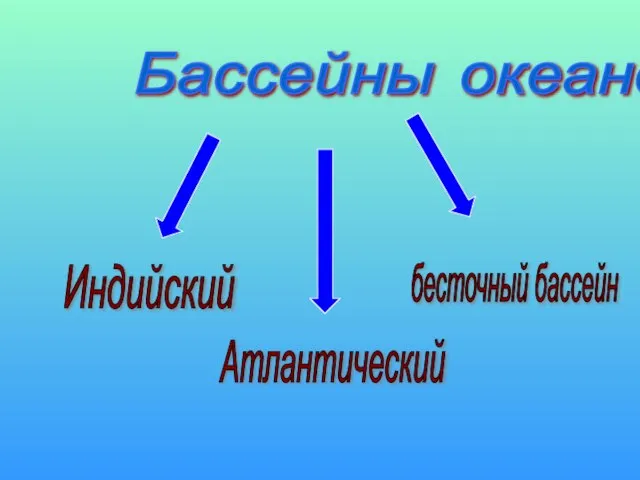 Индийский Атлантический бесточный бассейн Бассейны океанов