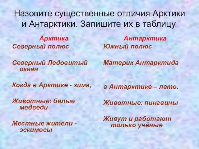 Назовите существенные отличия Арктики и Антарктики. Запишите их в таблицу. Арктика Северный