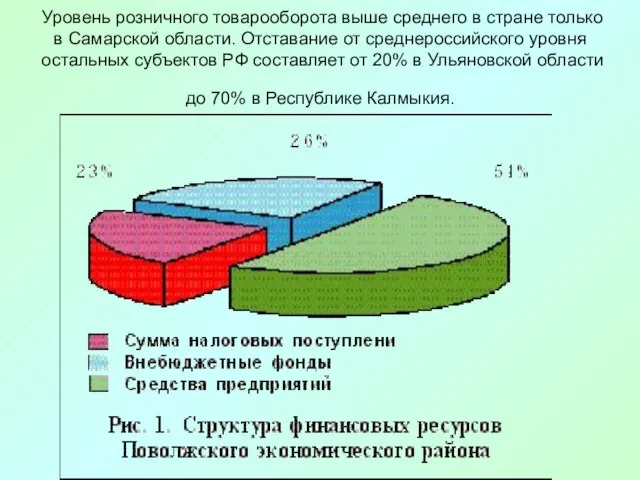 Уровень розничного товарооборота выше среднего в стране только в Самарской области. Отставание