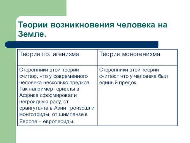 Теории возникновения человека на Земле.