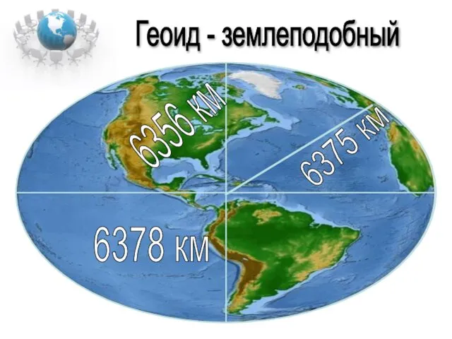 6378 км 6356 км 6375 км Геоид - землеподобный