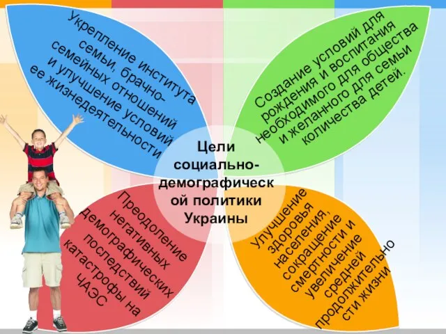Цели социально-демографической политики Украины Создание условий для рождения и воспитания необходимого для