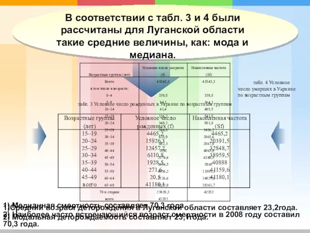 В соответствии с табл. 3 и 4 были рассчитаны для Луганской области