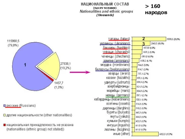 1 2 3 > 160 народов