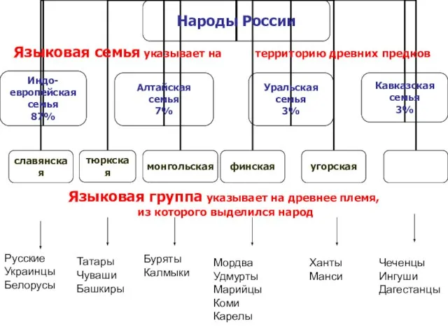 Языковая семья указывает на территорию древних предков Языковая группа указывает на древнее