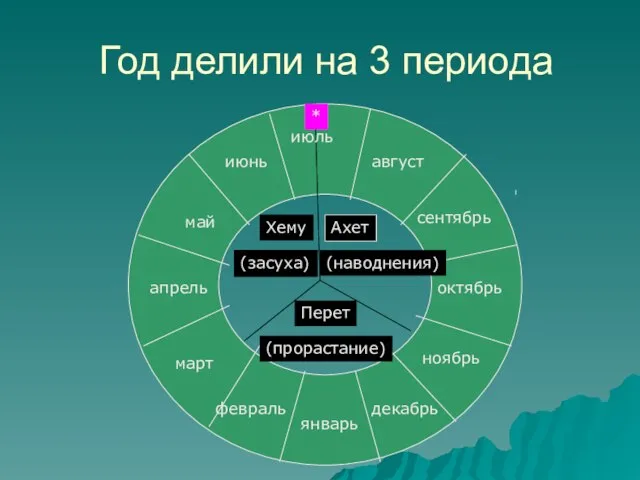 Год делили на 3 периода июль август сентябрь октябрь ноябрь декабрь январь