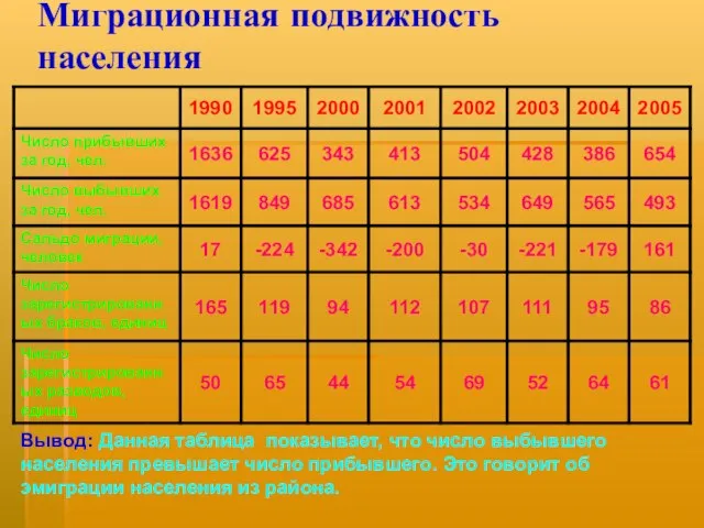 Миграционная подвижность населения Вывод: Данная таблица показывает, что число выбывшего населения превышает