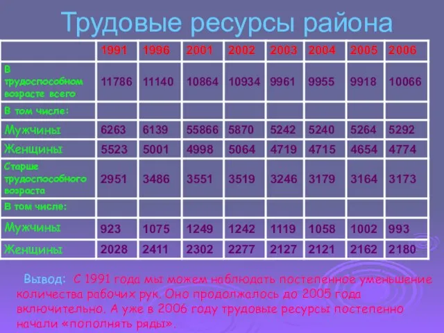 Трудовые ресурсы района Вывод: С 1991 года мы можем наблюдать постепенное уменьшение