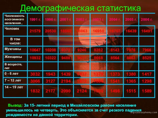 Вывод: За 15- летний период в Михайловском районе население уменьшилось на четверть.