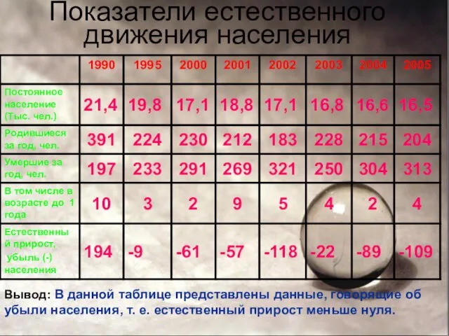 Вывод: В данной таблице представлены данные, говорящие об убыли населения, т. е.