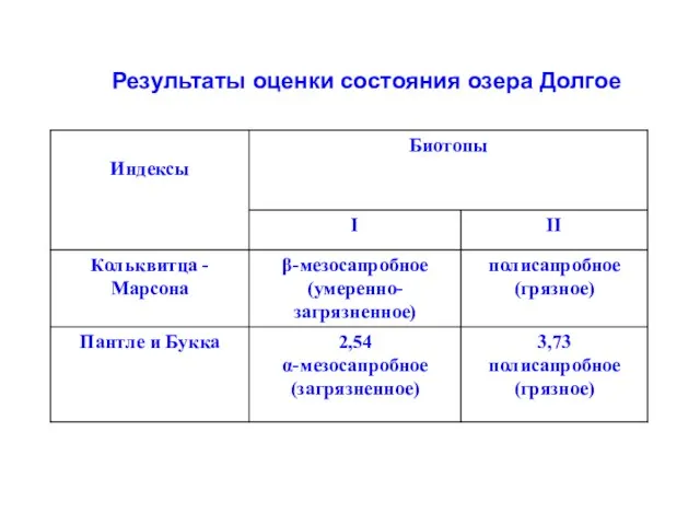 Результаты оценки состояния озера Долгое