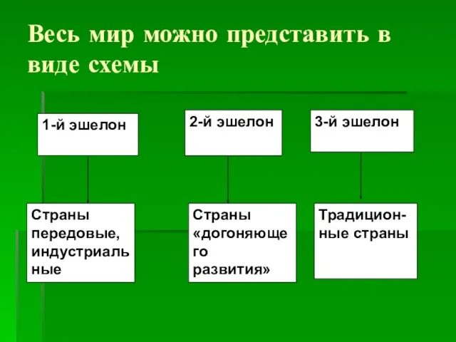 Весь мир можно представить в виде схемы 1-й эшелон 2-й эшелон Страны