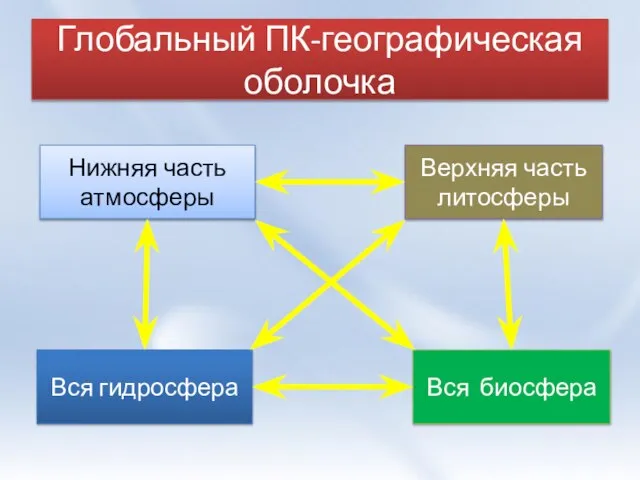 Глобальный ПК-географическая оболочка Вся биосфера Вся гидросфера Верхняя часть литосферы Нижняя часть атмосферы