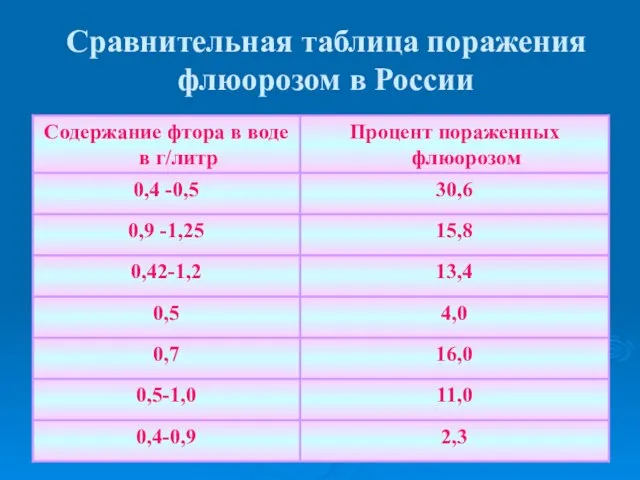 Сравнительная таблица поражения флюорозом в России