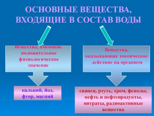 ОСНОВНЫЕ ВЕЩЕСТВА, ВХОДЯЩИЕ В СОСТАВ ВОДЫ кальций, йод, фтор, магний свинец, ртуть,