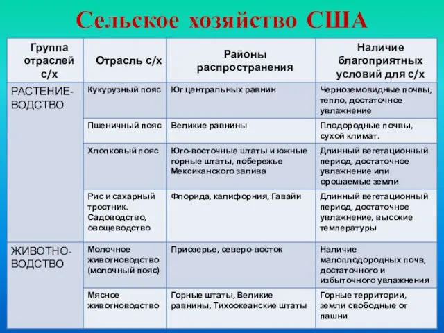 Сельское хозяйство США