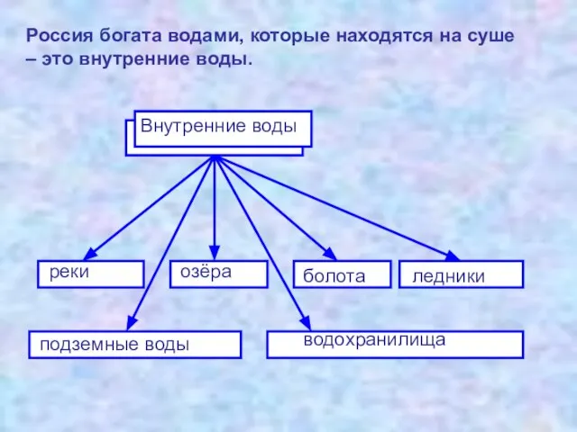 Россия богата водами, которые находятся на суше – это внутренние воды. реки