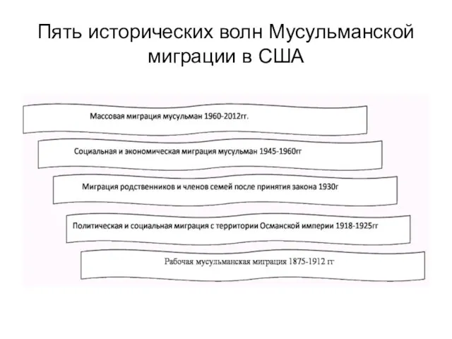 Пять исторических волн Мусульманской миграции в США