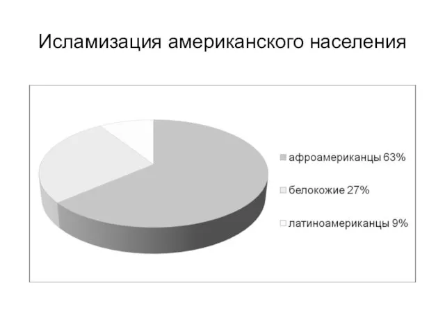 Исламизация американского населения