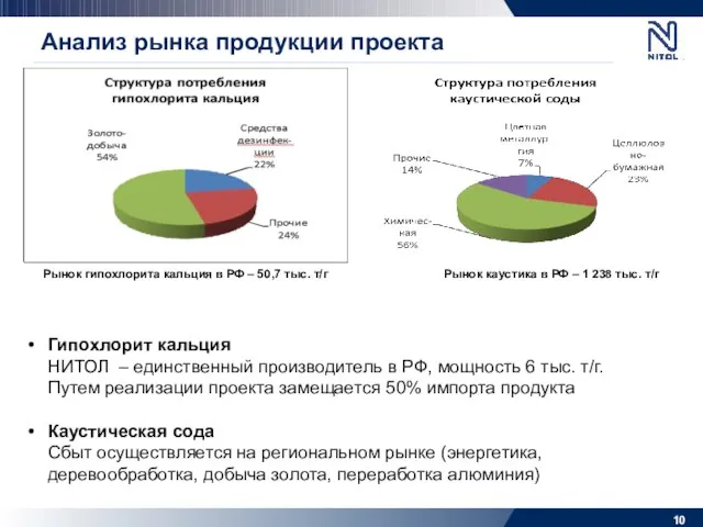 Анализ рынка продукции проекта Гипохлорит кальция НИТОЛ – единственный производитель в РФ,