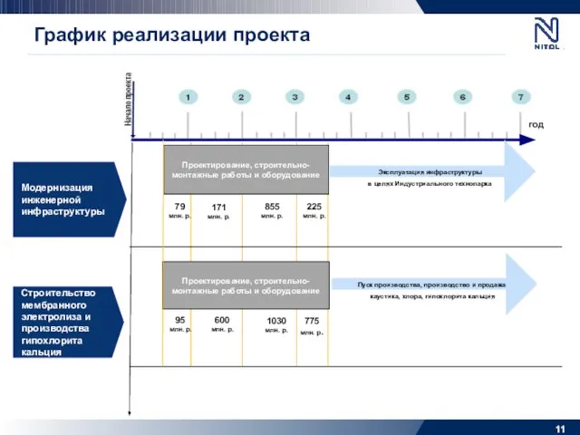 Проектирование, строительно-монтажные работы и оборудование Проектирование, строительно-монтажные работы и оборудование год 79