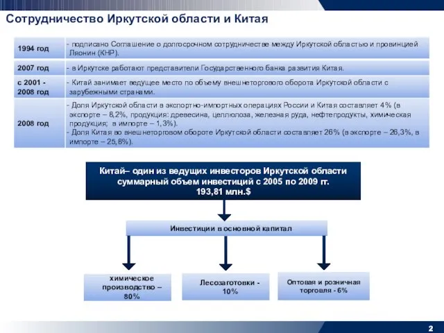 Сотрудничество Иркутской области и Китая Инвестиции в основной капитал химическое производство –