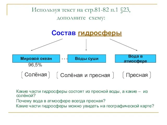 Используя текст на стр.81-82 п.1 §23, дополните схему: Состав гидросферы ..………..... ……………