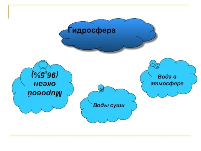 Гидросфера Мировой океан (96,5%) Вода в атмосфере Воды суши