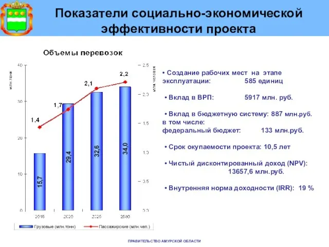 Показатели социально-экономической эффективности проекта • Создание рабочих мест на этапе эксплуатации: 585