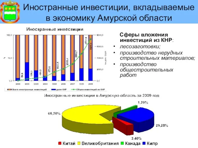 Иностранные инвестиции, вкладываемые в экономику Амурской области Сферы вложения инвестиций из КНР: