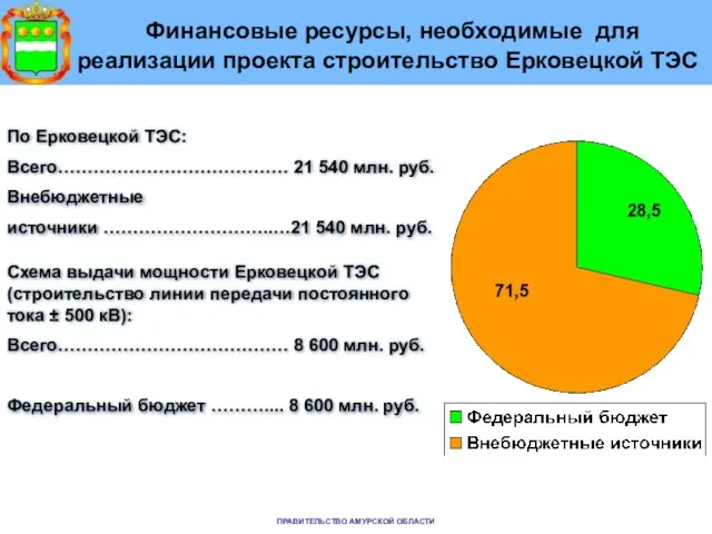 Финансовые ресурсы, необходимые для реализации проекта строительство Ерковецкой ТЭС ПРАВИТЕЛЬСТВО АМУРСКОЙ ОБЛАСТИ