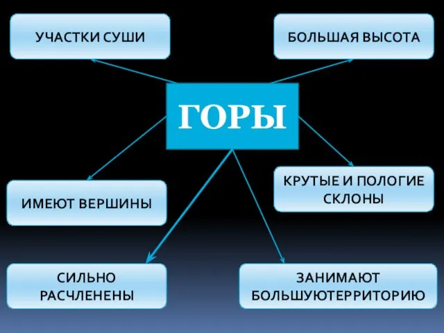 ГОРЫ УЧАСТКИ СУШИ СИЛЬНО РАСЧЛЕНЕНЫ БОЛЬШАЯ ВЫСОТА ЗАНИМАЮТ БОЛЬШУЮТЕРРИТОРИЮ ИМЕЮТ ВЕРШИНЫ КРУТЫЕ И ПОЛОГИЕ СКЛОНЫ