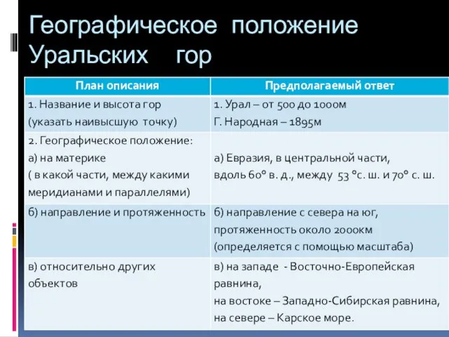 Географическое положение Уральских гор