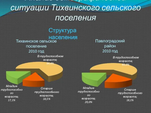 Анализ демографической ситуации Тихвинского сельского поселения Структура населения Тихвинское сельское поселение 2010