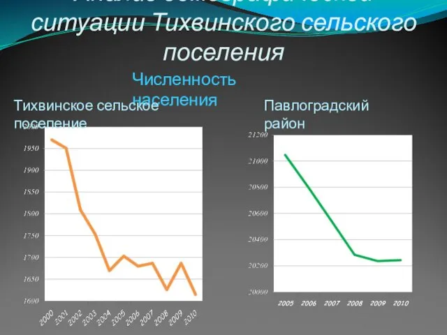 Анализ демографической ситуации Тихвинского сельского поселения Численность населения Тихвинское сельское поселение Павлоградский район