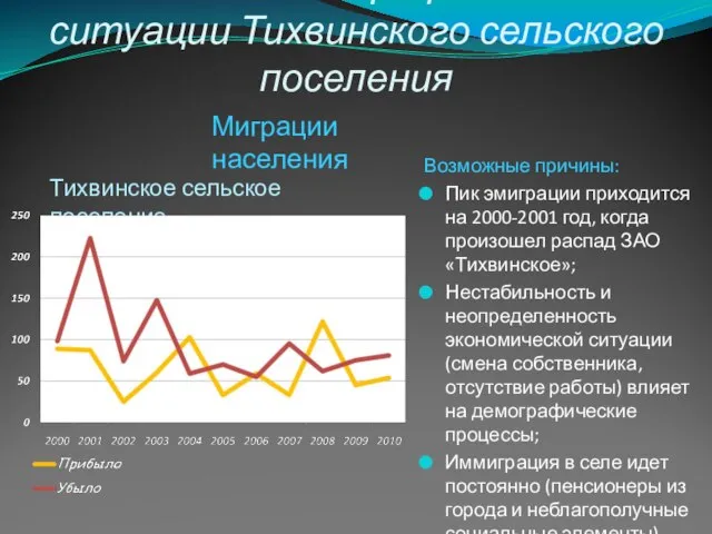 Анализ демографической ситуации Тихвинского сельского поселения Возможные причины: Пик эмиграции приходится на