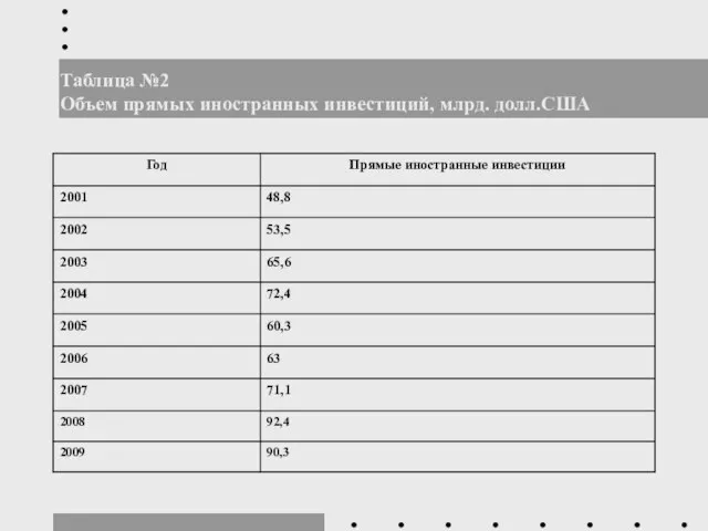 Таблица №2 Объем прямых иностранных инвестиций, млрд. долл.США